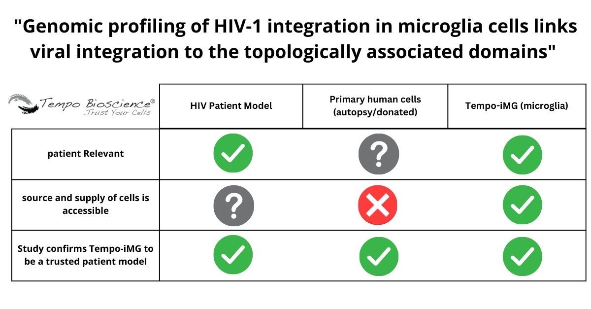 Tempo-iMG citation alert. HIV study.